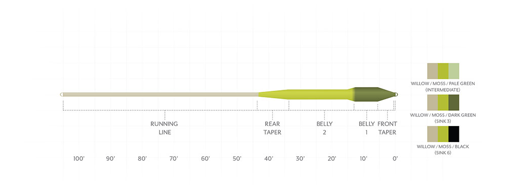 Sonar Titan Sink Tip Fly Line Chart
