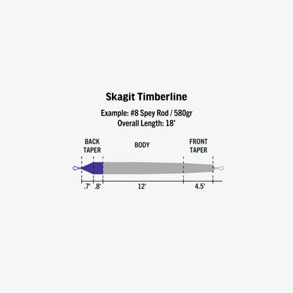 Diagram showing the taper design of the Skagit Timberline fly line with labeled measurements.